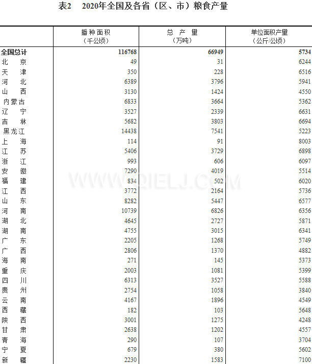 糧食生產再獲豐收，2020年全國糧食總產量為1339000000000斤！(圖2)